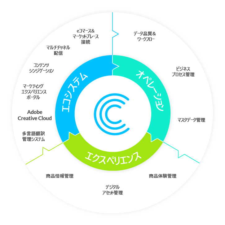 組織を横断したコンテンツサプライチェーンを構築する統合型プラットフォーム