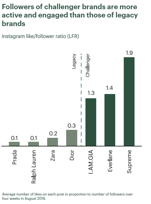 Graphic of Fashion Brands' Follower Activity
