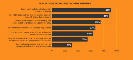 Perceptions about trustworthy websites