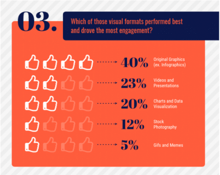 Best Performing Visuals Format
