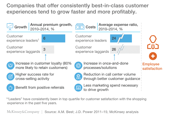 companies that offer best-in-class customer experience tend to grow faster