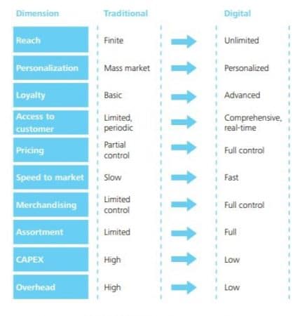 Deloitte infographic D2C benefits for brands