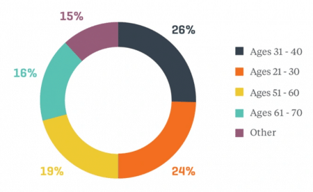 DIY consumer demographics are ageless - there is no clear-cut demographic for DIYers