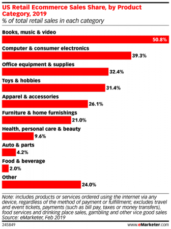 US Retail Ecommerce Sales Share, by Product Category, 2019