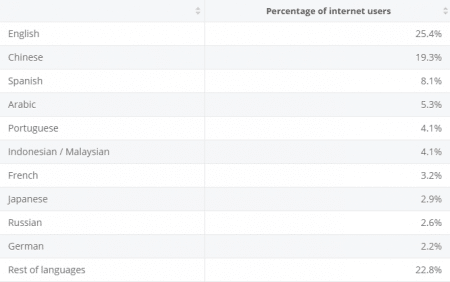 Percentage Of Internet Users Worldwide
