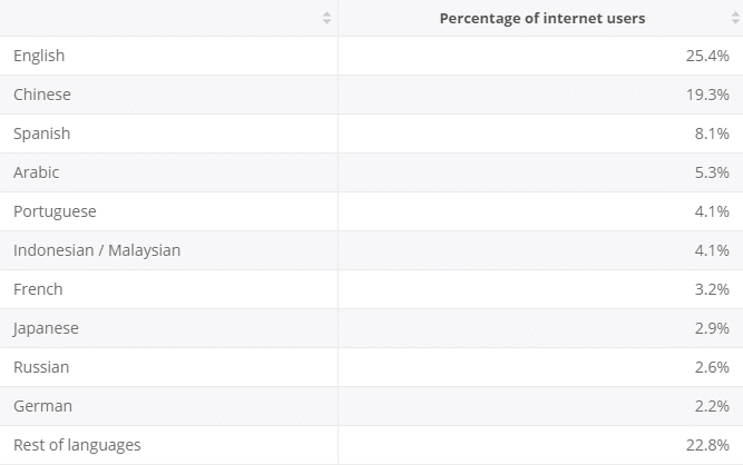 Percentage Of Internet Users Worldwide