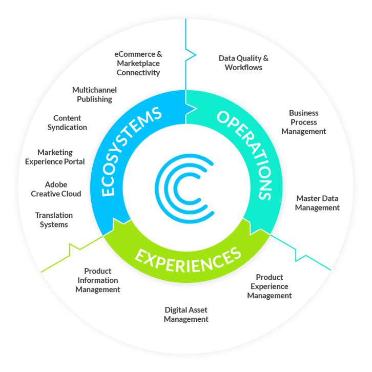 Contentserv’s all-in-one Product Experience Platform