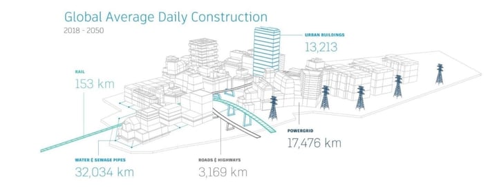 Global average daily construction - AEC industry