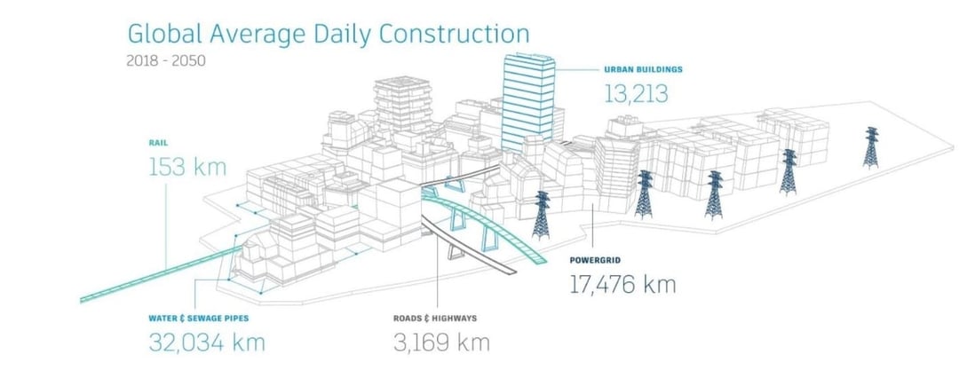 BIM Bedarf laut Autodesk - Durchschnitt tägliche Bautätigkeiten