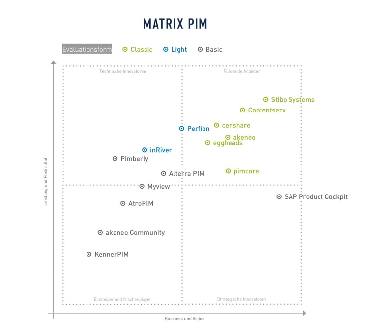 dot-source-evaluierung-Contentserv-einer-der-führenden-PIM-anbieter-graph-blog-image-de-1