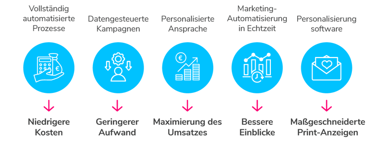 elemente-von-programmatic-printing-inblog