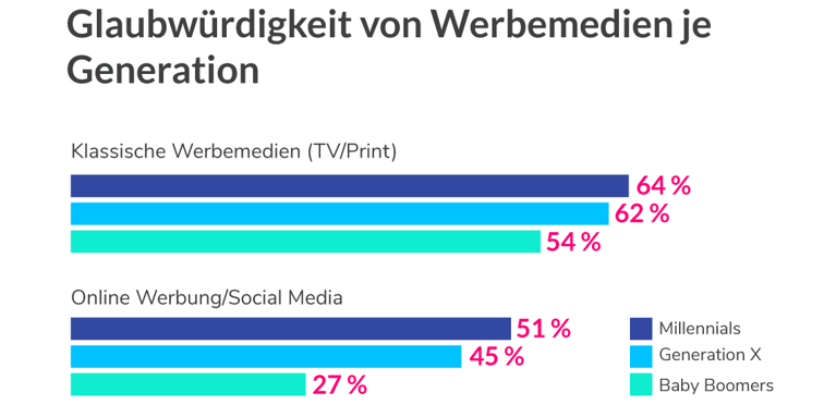 millennials-generation-x-und-baby-boomer-vertrauen-traditionellen-anzeigen-inblog