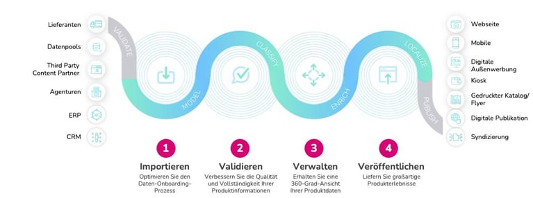 was-ist-pim-und-wie-kann-es-ihr-leben-verändern-blog-image-de