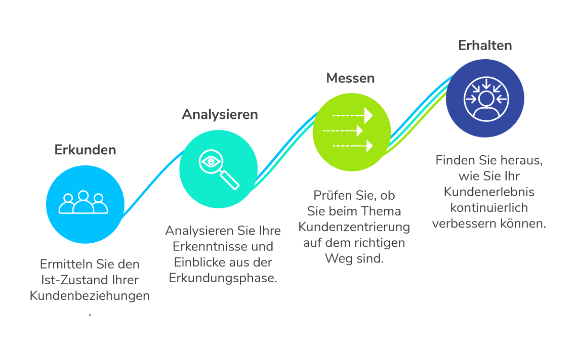 wichtigsten-schritte-kundenzentrierten-strategie-inblog