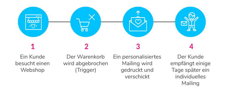 wie-funktioniert-programmatic-printing-in-der-praxis-inblog
