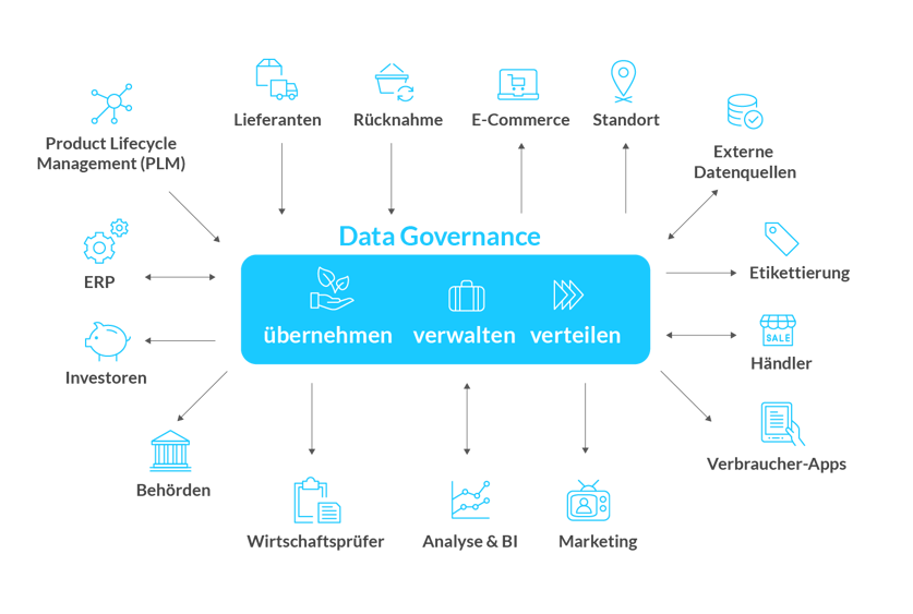 zentralisierung-von-nachhaltigkeitsdaten-mit-pim-inblog