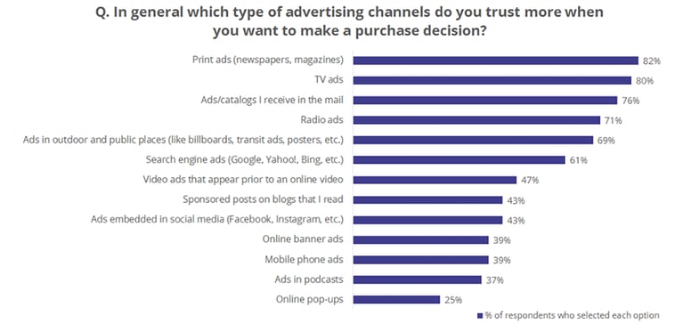 advertising-channels-consumers-trust