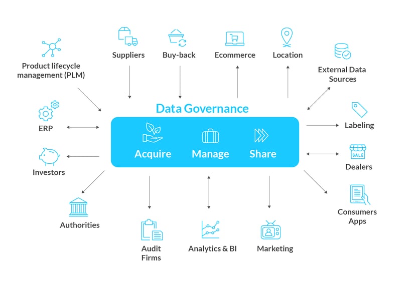 centralizing-sustainability-data-with-PIM-inblog