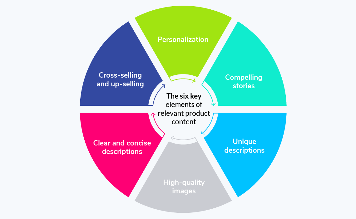 elements-of-product-content-in-blog-en