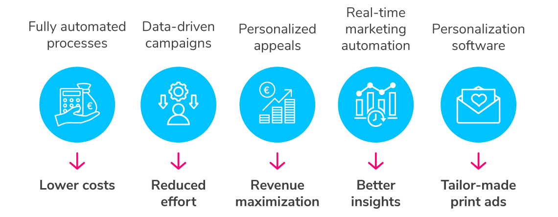 elements-of-programmatic-printing-inblog