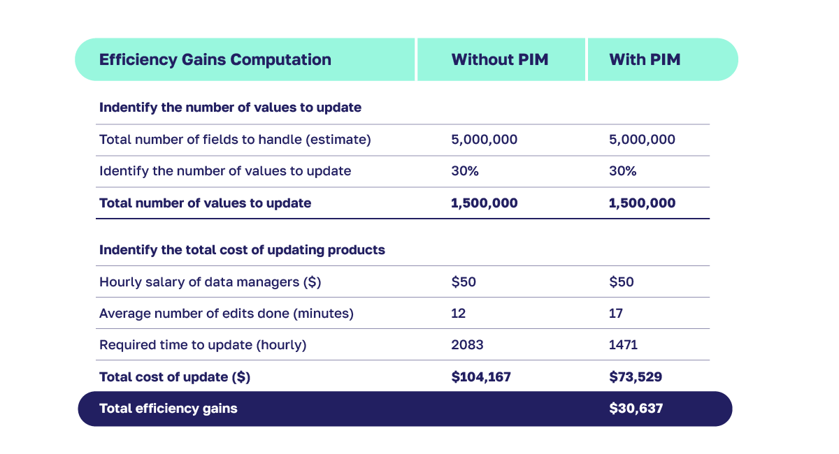 en-inline-graphic-what-is-the-roi-of-a-pim-system-01