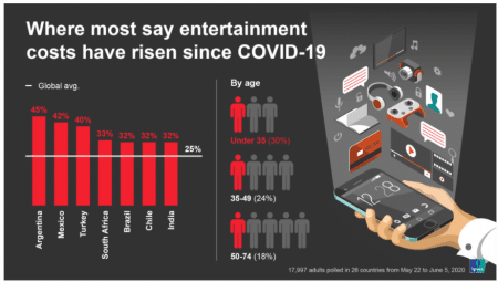 Entertainment costs have risen since Covid-19 - Source Ipsos blog