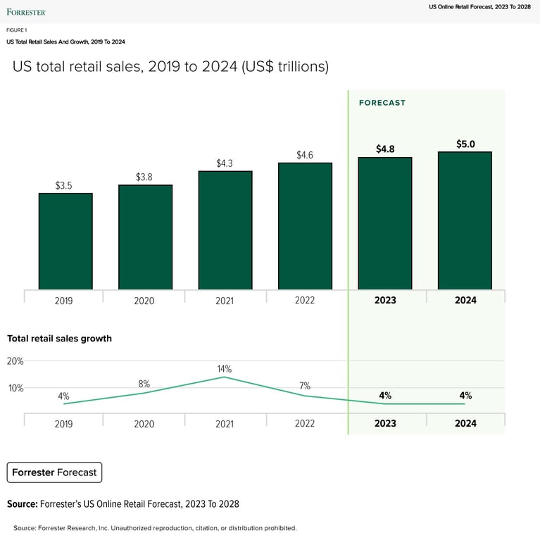 us-online-retail-forecast-forrester