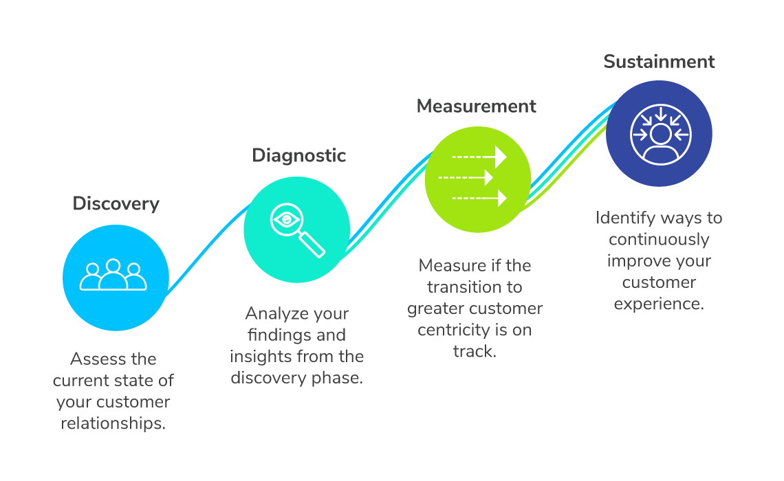 key-steps-to-creating-customer-centric-strategy-inblog