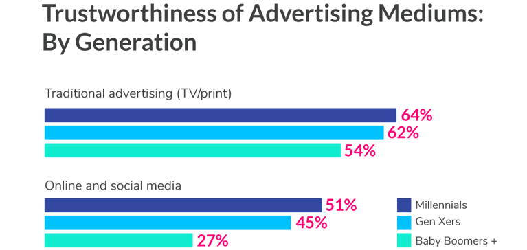 millennials-genxers-baby-boomers-trust-traditional-ads