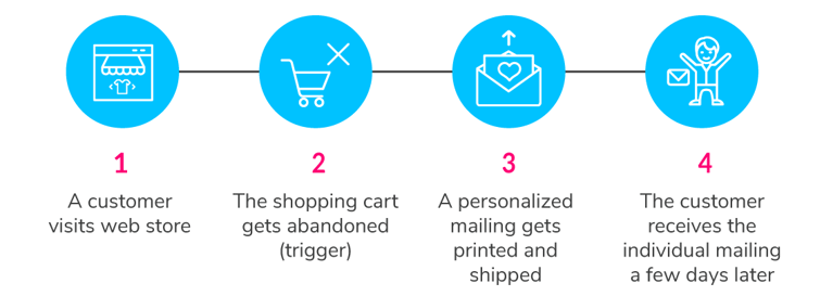 how-does-programmatic-printing-work?