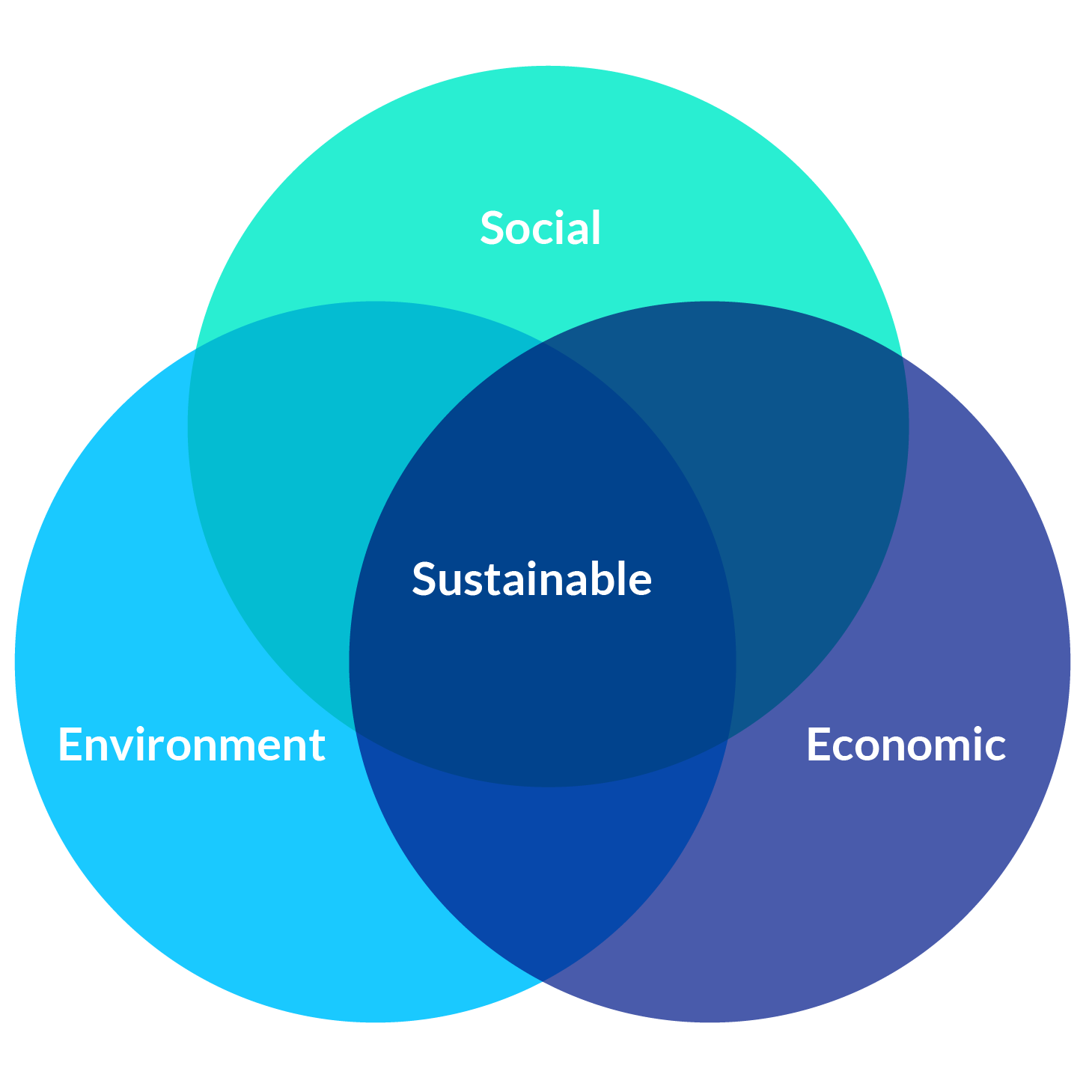 the-3-pillars-of-sustainability-inblog