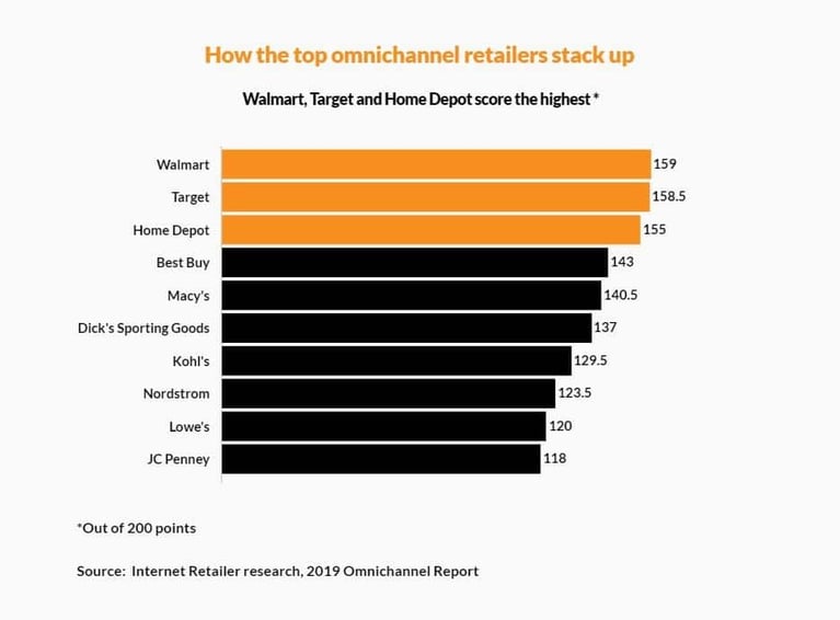 How omnichannel retailers stack up - internet retailer 2019