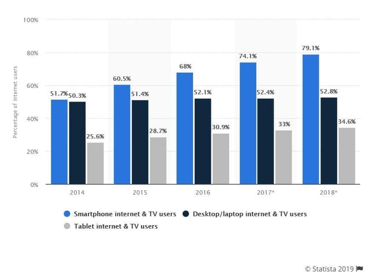 Internet Users according to Statista 2019