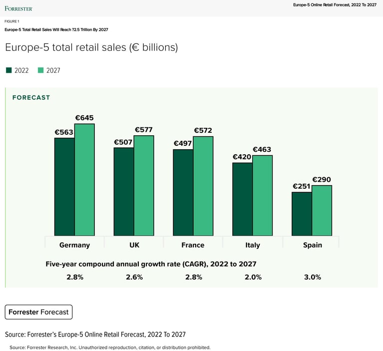 europe-top-5-retail-forecast