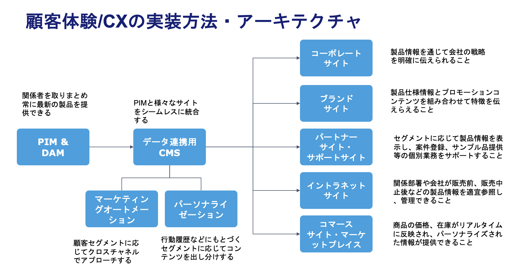jp-blog-drive-better-cx-with-pim-2-1