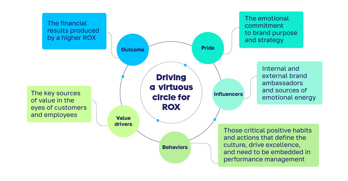 Driving a virtous circle for ROX