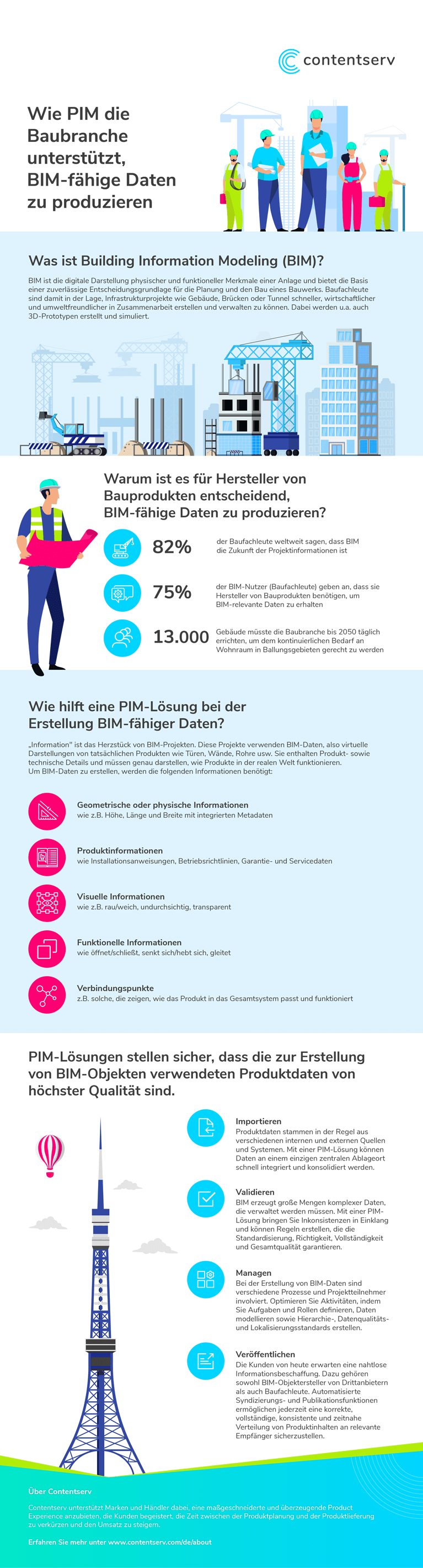 Infographik – Wie PIM die Baubranche unterstützt, BIM-fähige Daten zu erstellen