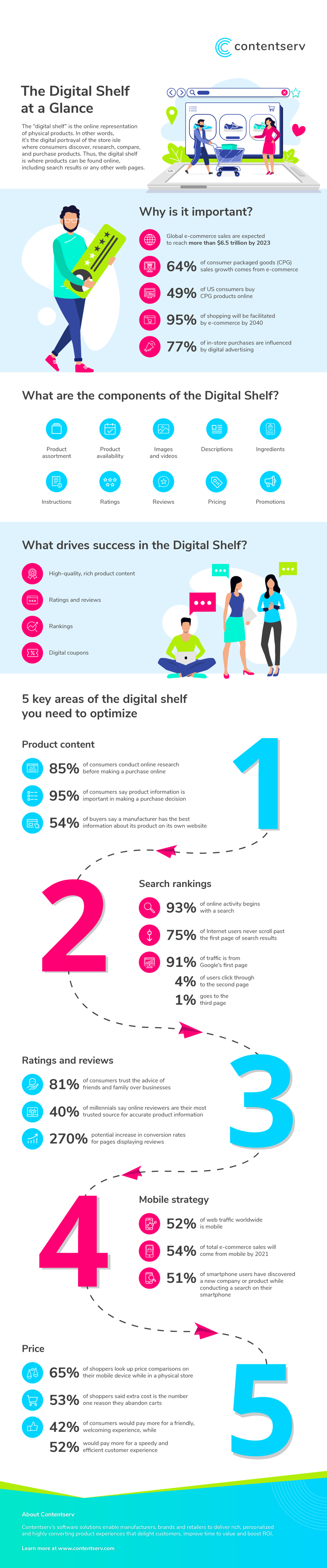 Infographic – The Digital Shelf at a Glance