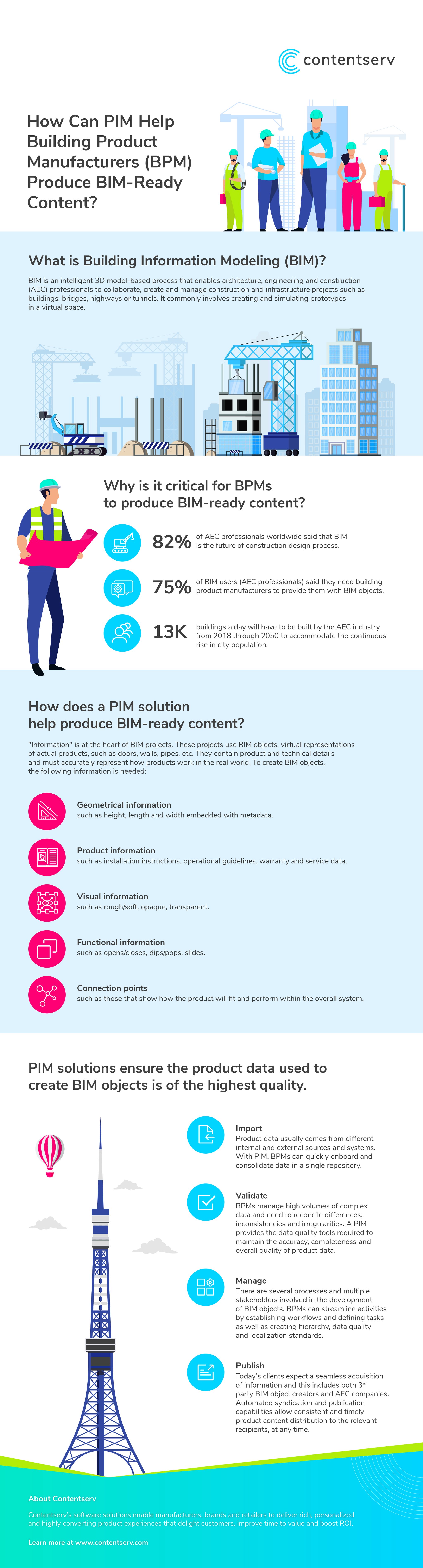 Infographic – PIM Helps Building Product Manufacturers Produce BIM-Ready Content