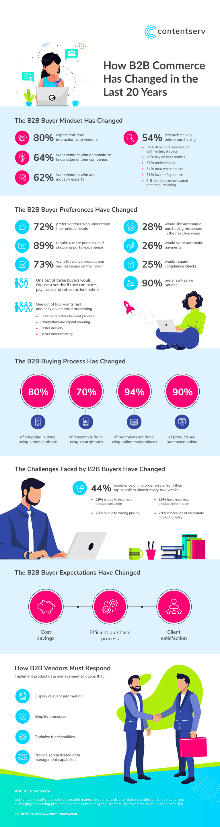 Infographic: How B2B Commerce has Changed in the Last 20 Years