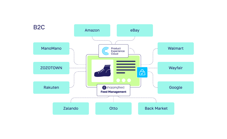 Close the eCommerce Loop with Contentserv & Shoppingfeed