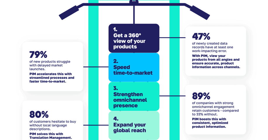Build. Bulk. Dominate. 10 PIM strategies to grow your eCommerce.