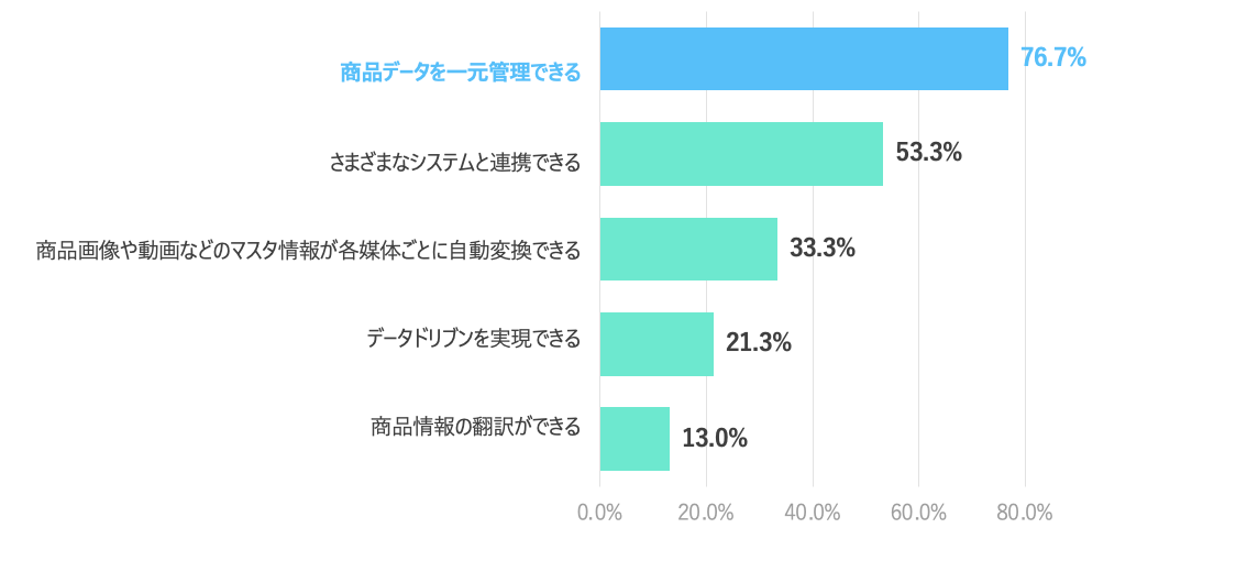 jp-press-PIM Survey-Q5 graph
