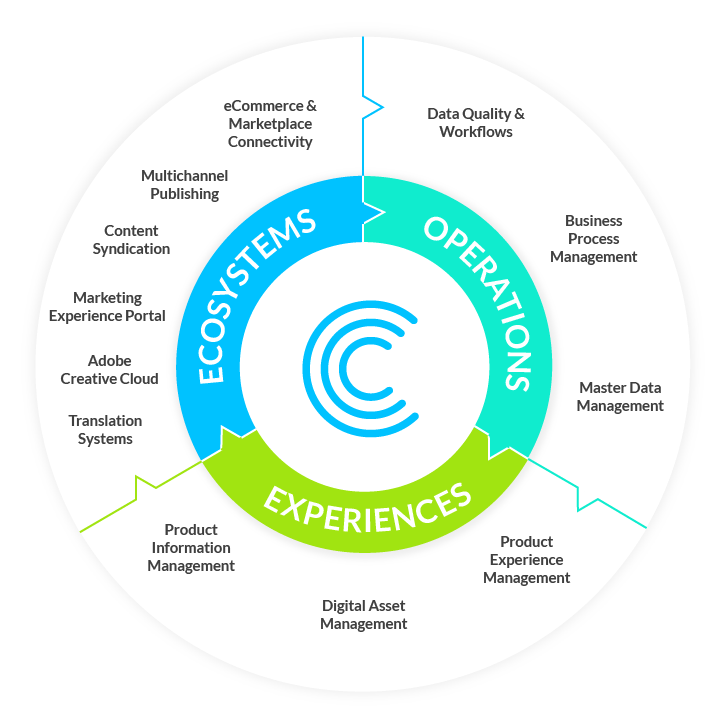 La plateforme de Contentserv pour gérer tous les contenus dans le cloud.